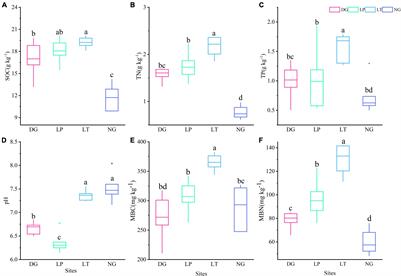 Effect of Cultivated Pastures on Soil Bacterial Communities in the Karst Rocky Desertification Area